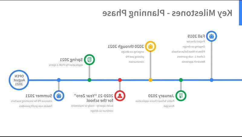 图表显示了西达拉斯阀杆学校的关键里程碑