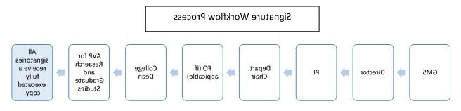 A flow chart showing the Signature Work Flow process: GMS->Director->PI->Dept.Chair->FO(if applicable)->College Dean->AVP for 研究 and Graduate Studies->All signatories recieve a fully executed copy.